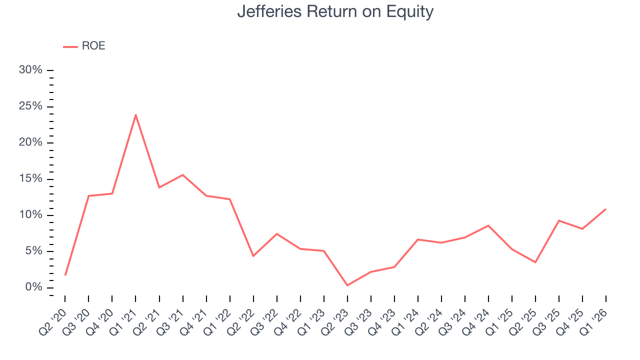 Jefferies Return on Equity