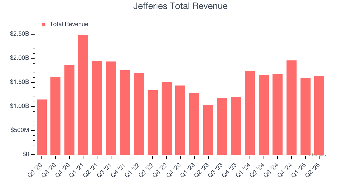 Jefferies Total Revenue