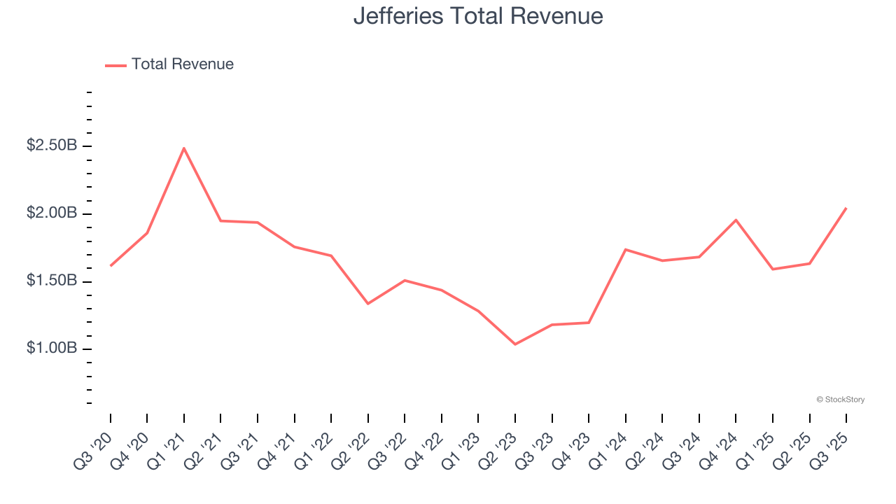 Jefferies Total Revenue