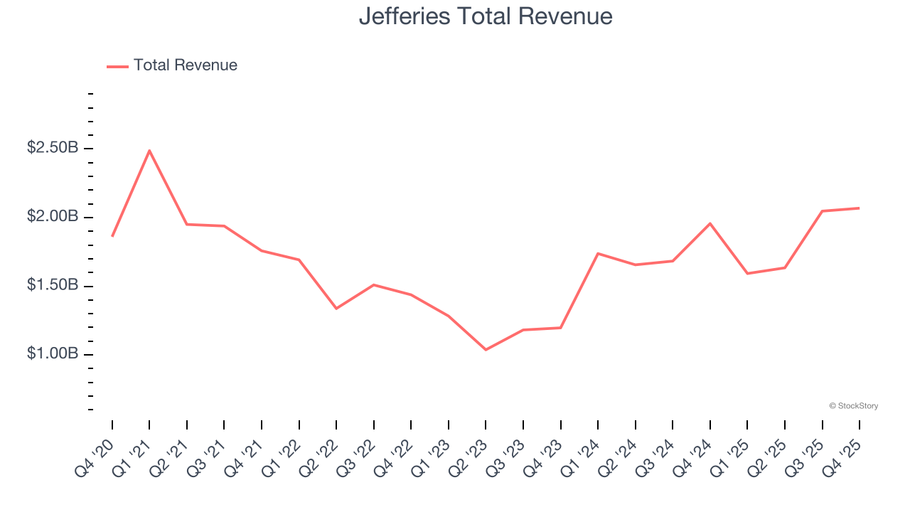 Jefferies Total Revenue