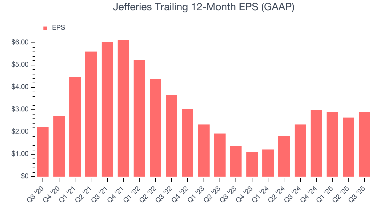 Jefferies Trailing 12-Month EPS (GAAP)