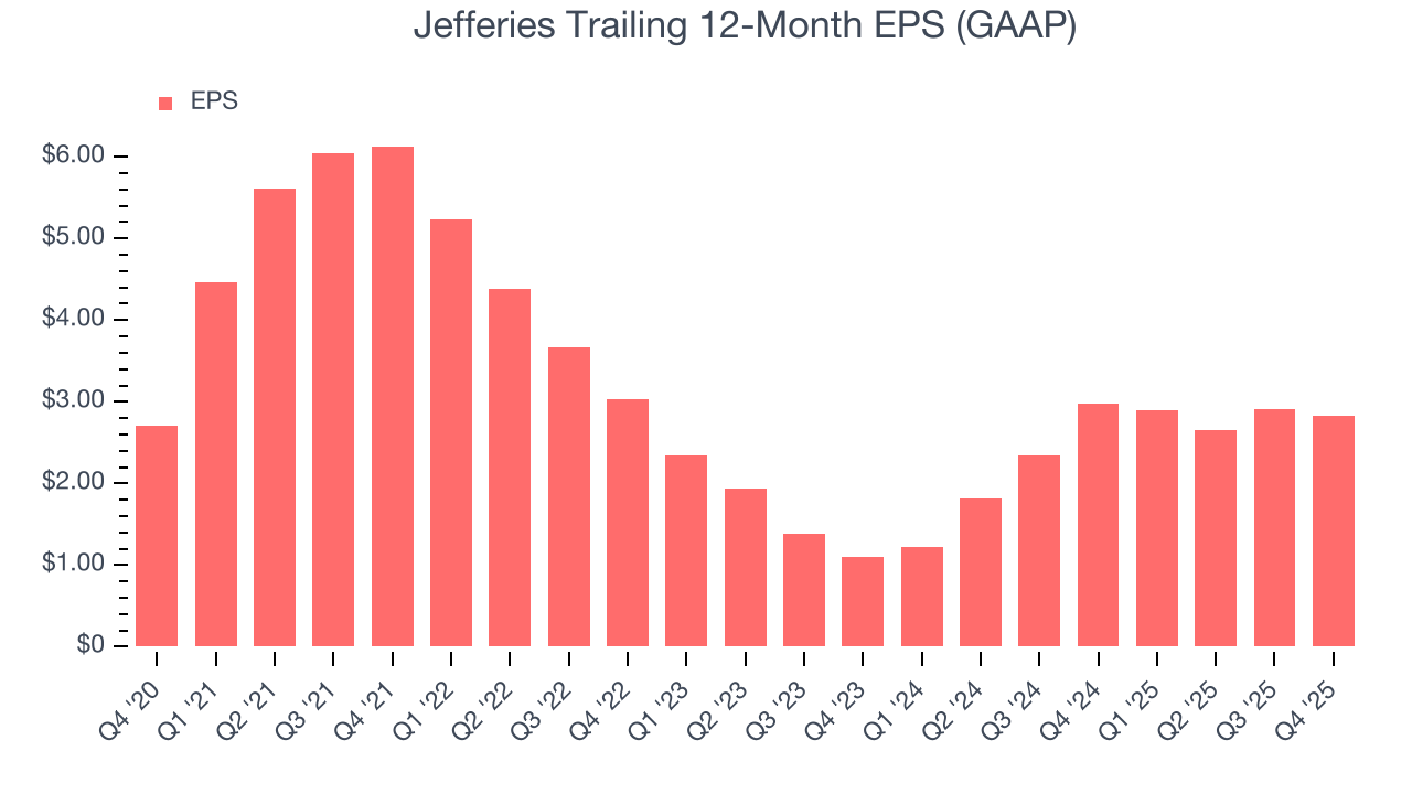 Jefferies Trailing 12-Month EPS (GAAP)