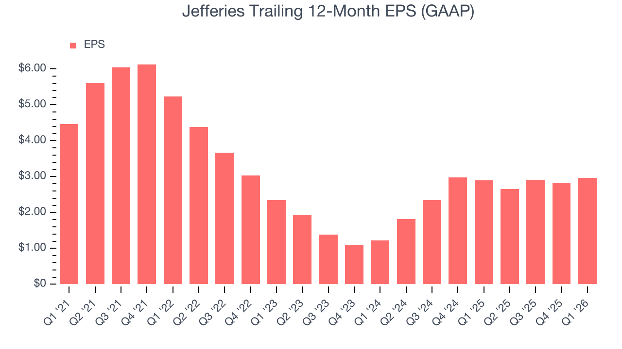 Jefferies Trailing 12-Month EPS (GAAP)