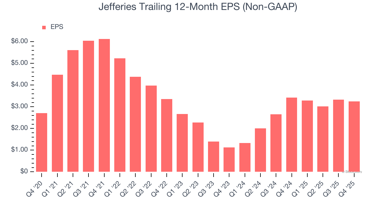 Jefferies Trailing 12-Month EPS (Non-GAAP)