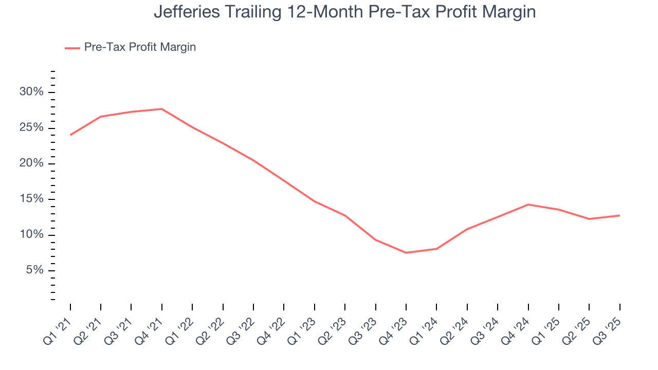 Jefferies Trailing 12-Month Pre-Tax Profit Margin