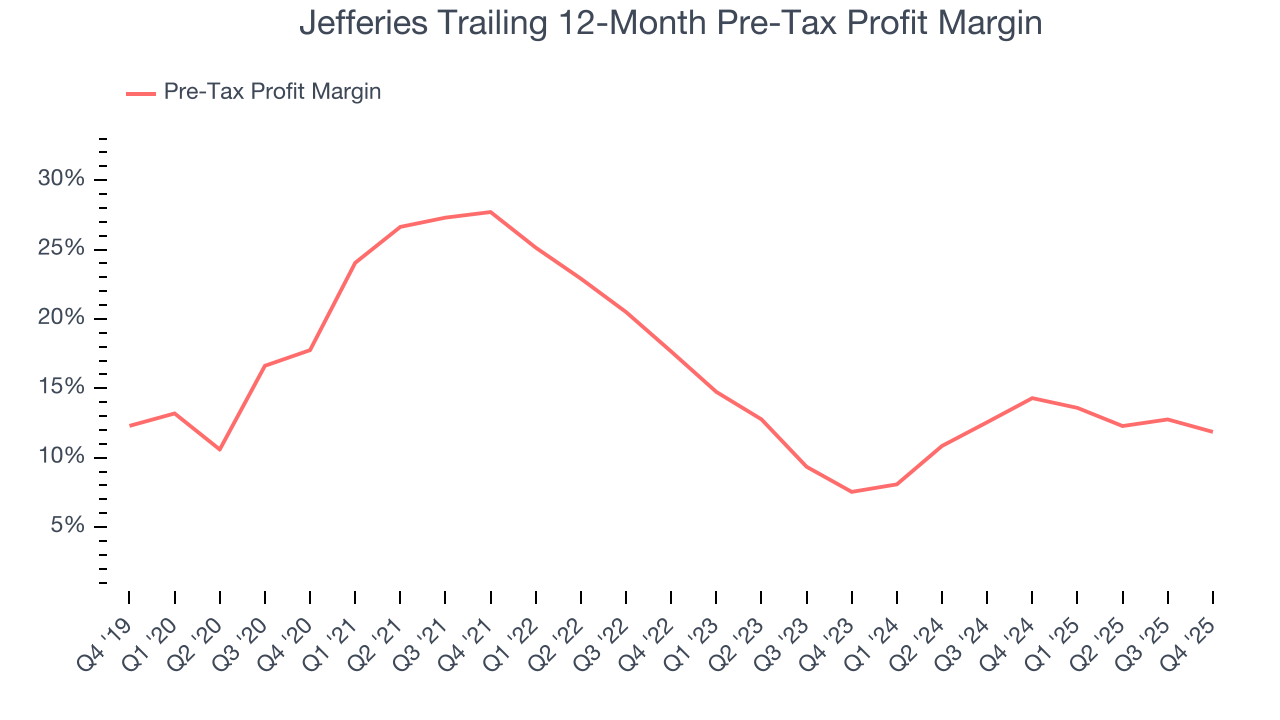 Jefferies Trailing 12-Month Pre-Tax Profit Margin