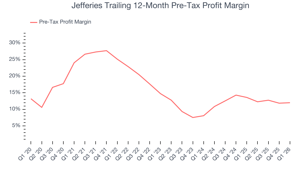 Jefferies Trailing 12-Month Pre-Tax Profit Margin