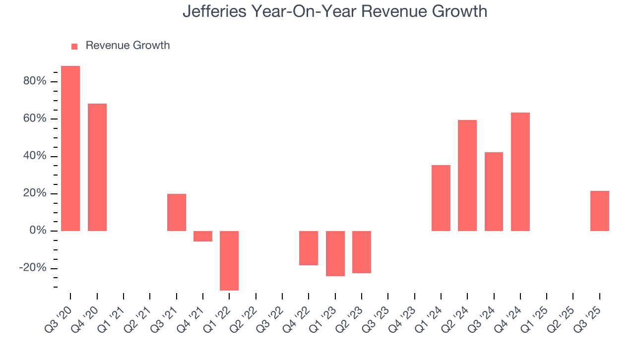 Jefferies Year-On-Year Revenue Growth