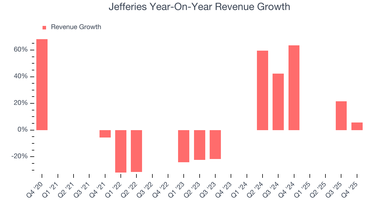 Jefferies Year-On-Year Revenue Growth