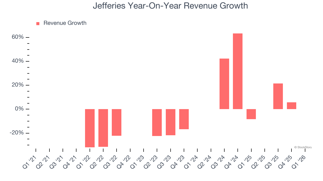 Jefferies Year-On-Year Revenue Growth