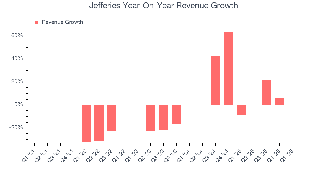 Jefferies Year-On-Year Revenue Growth