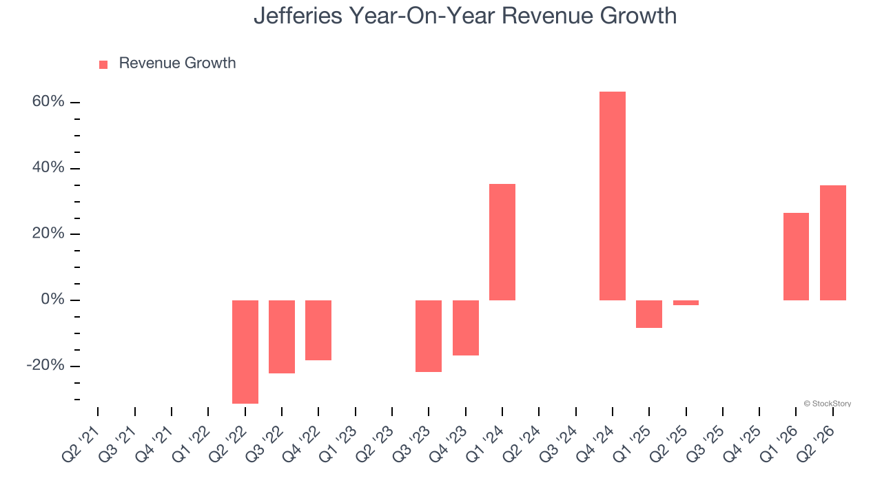 Jefferies Year-On-Year Revenue Growth