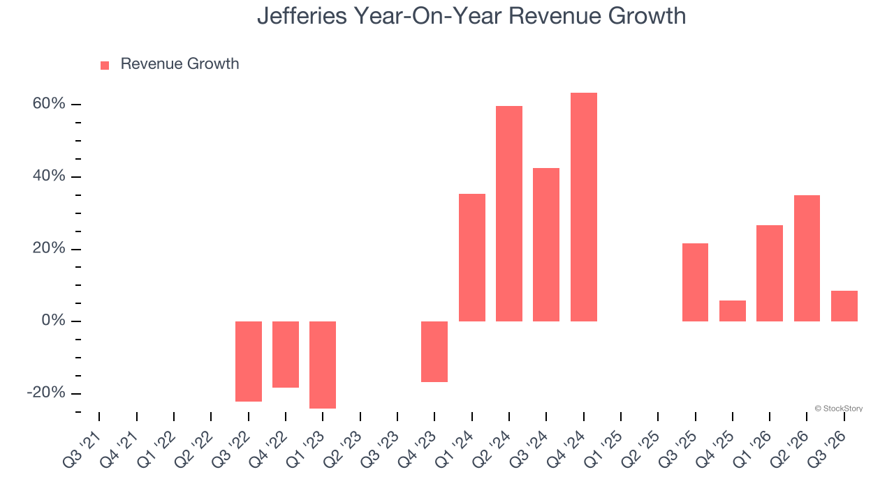 Jefferies Year-On-Year Revenue Growth
