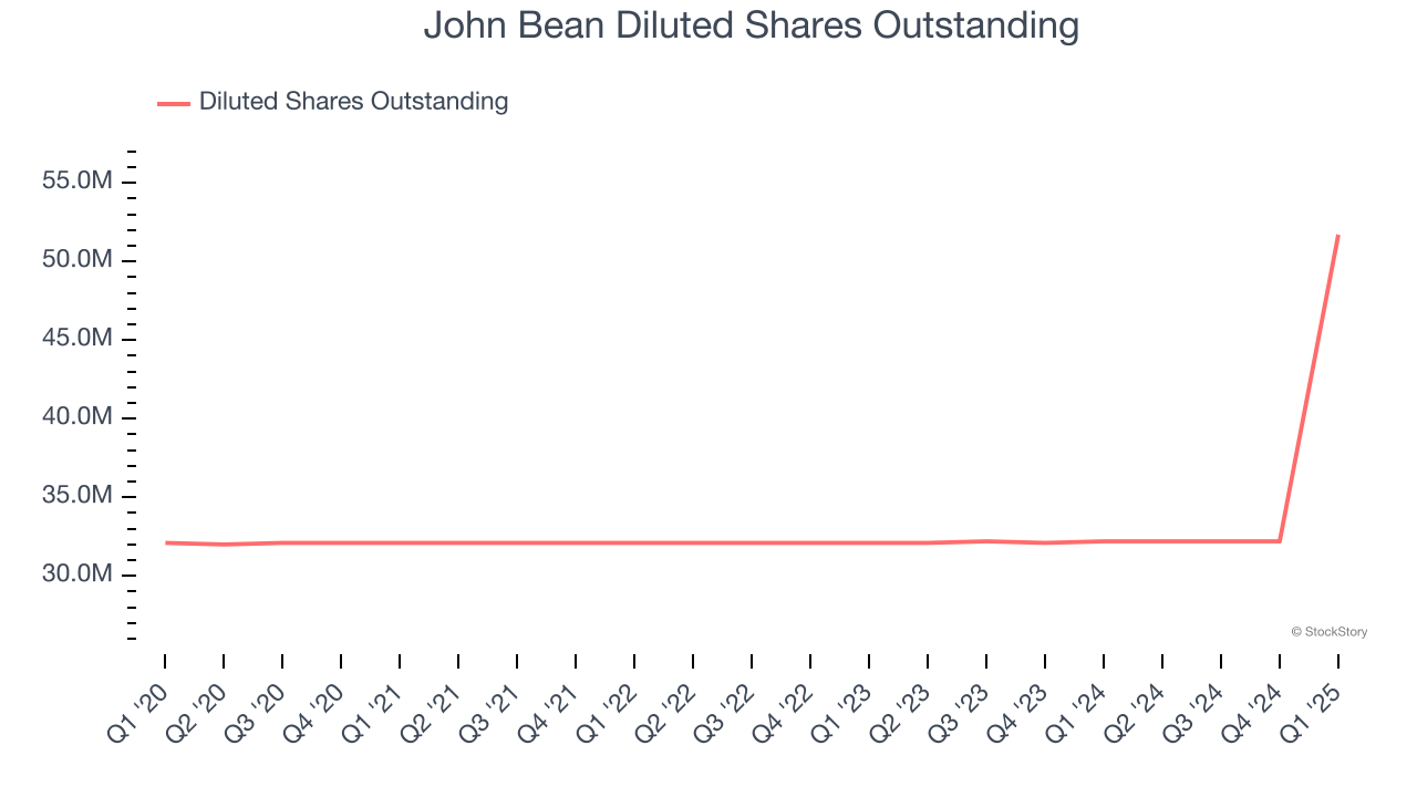 John Bean Diluted Shares Outstanding