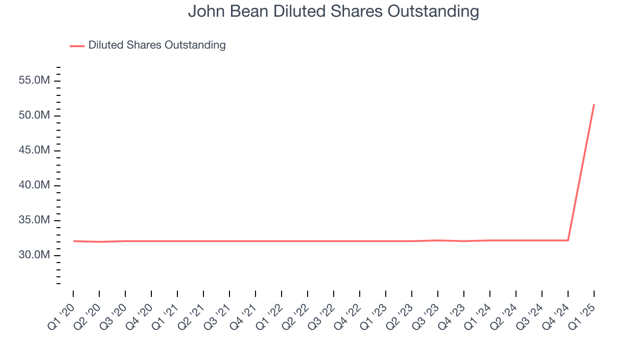John Bean Diluted Shares Outstanding