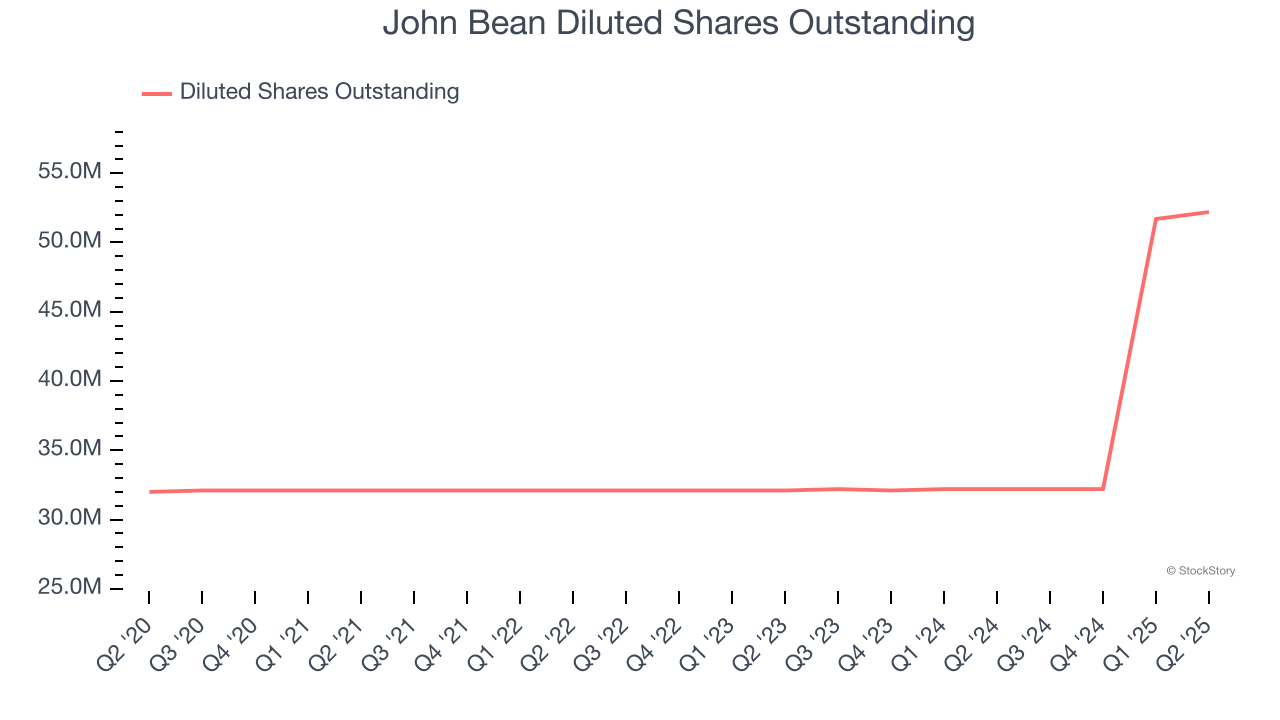 John Bean Diluted Shares Outstanding
