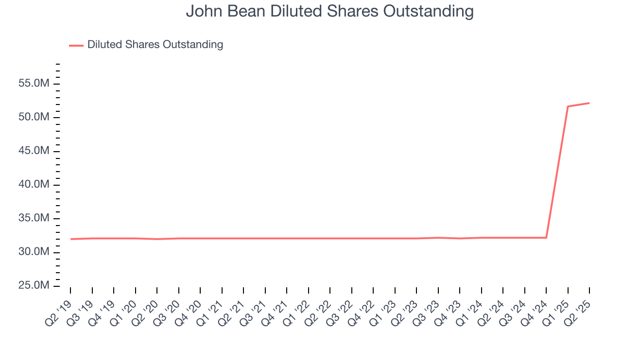 John Bean Diluted Shares Outstanding
