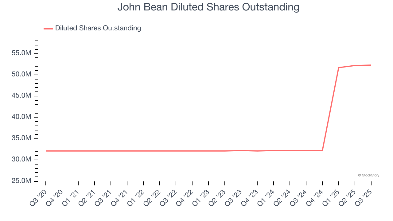 John Bean Diluted Shares Outstanding