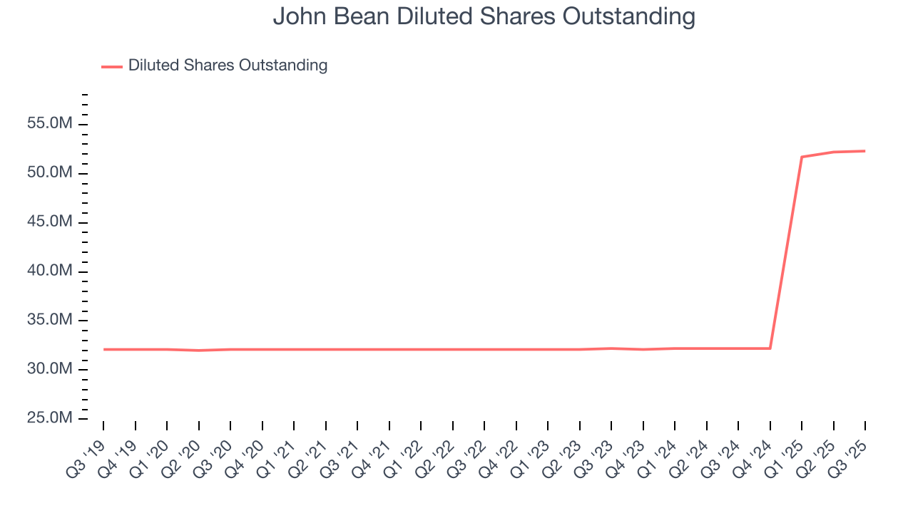 John Bean Diluted Shares Outstanding