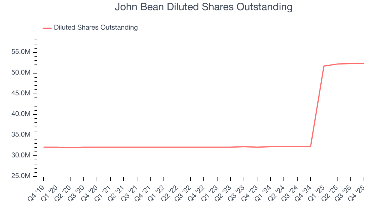 John Bean Diluted Shares Outstanding