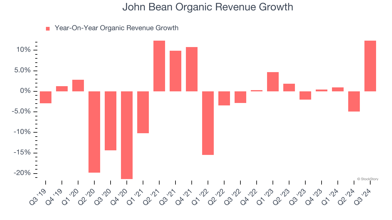 John Bean Organic Revenue Growth