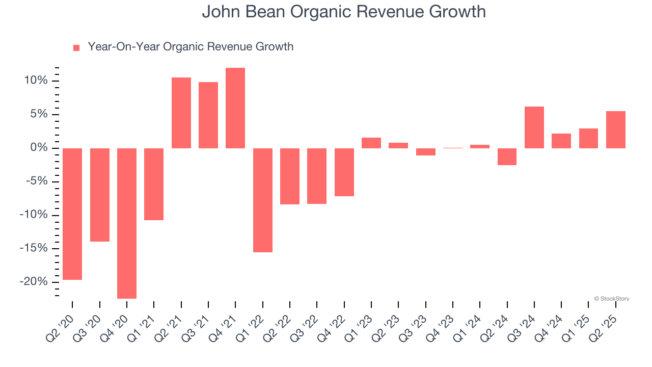 John Bean Organic Revenue Growth