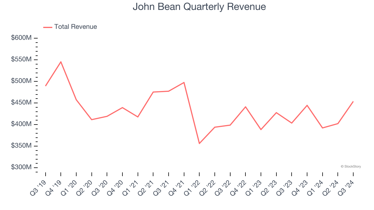 John Bean Quarterly Revenue