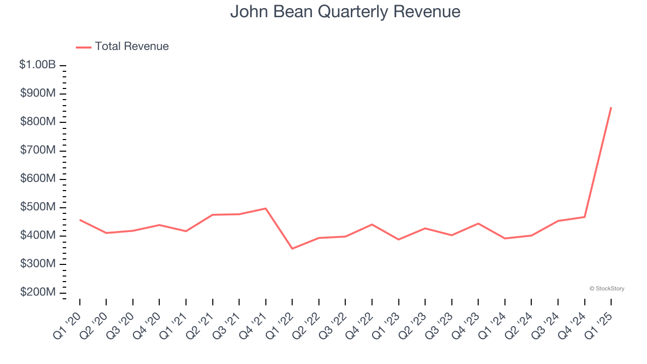 John Bean Quarterly Revenue