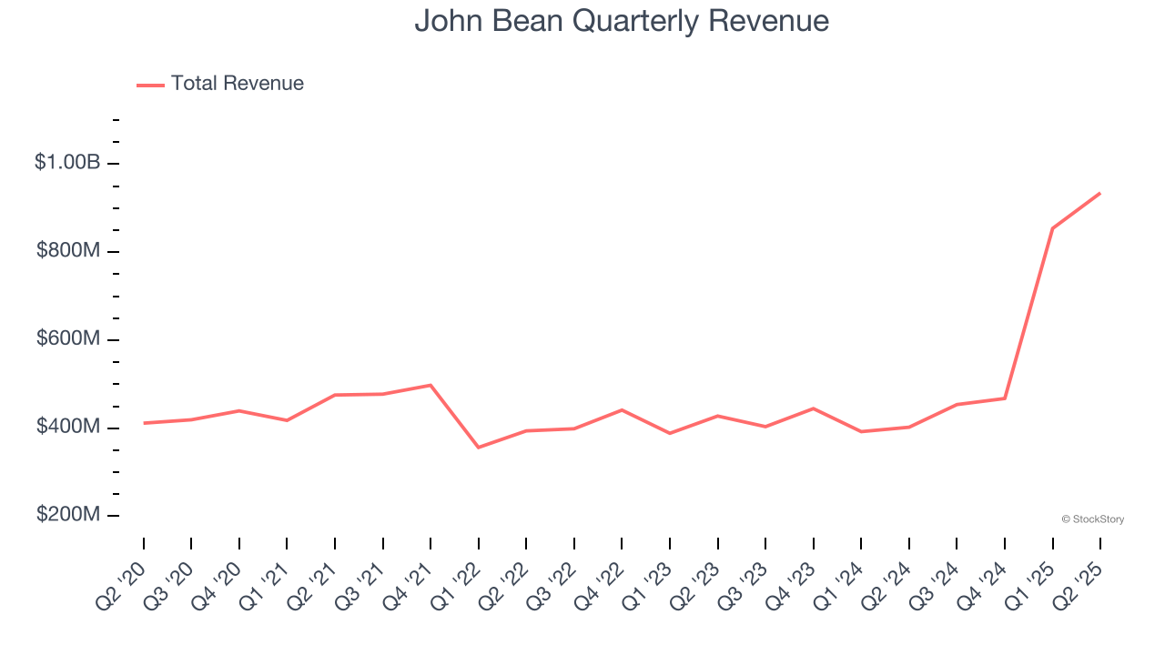 John Bean Quarterly Revenue