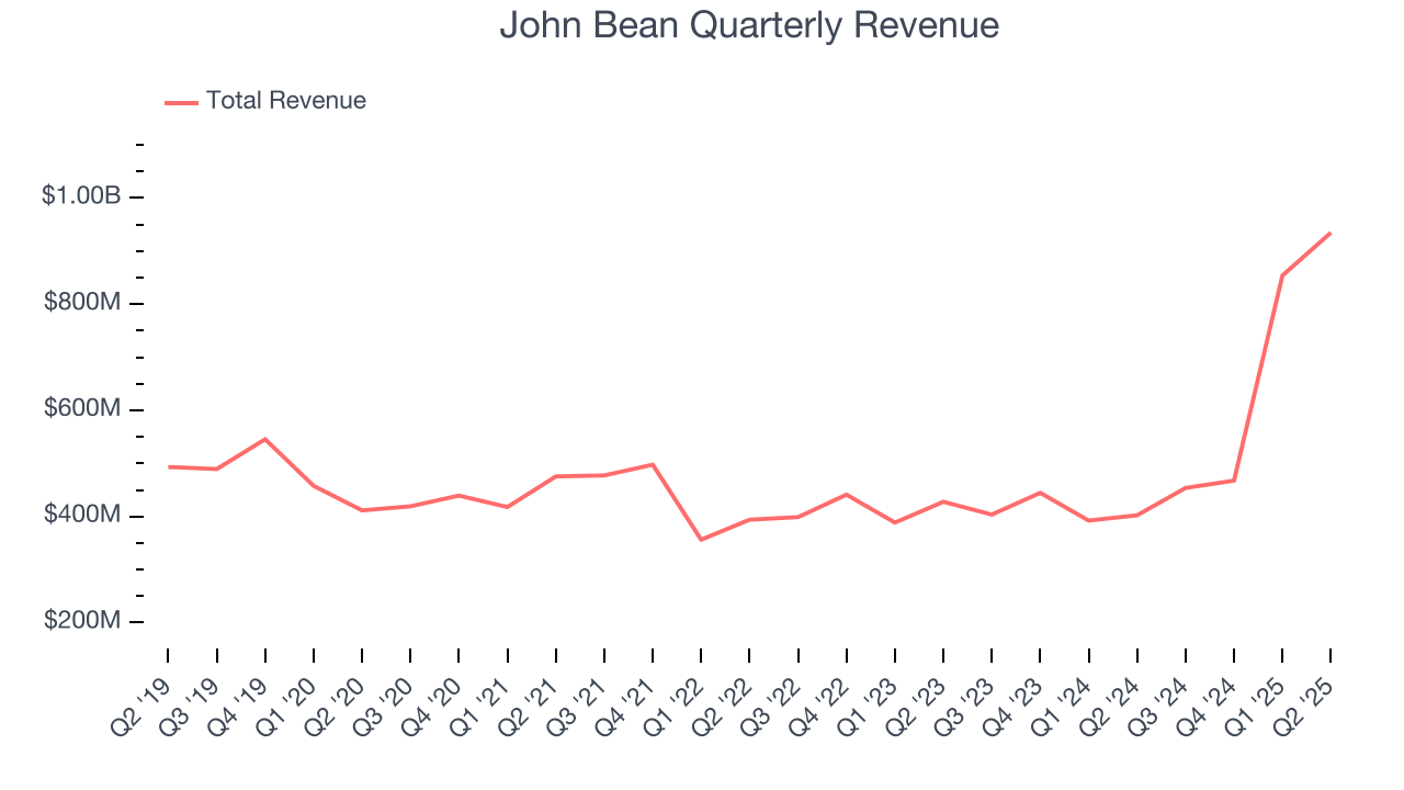 John Bean Quarterly Revenue
