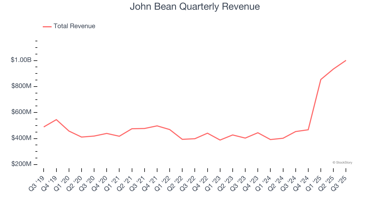John Bean Quarterly Revenue