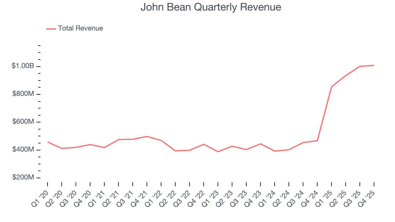 John Bean Quarterly Revenue