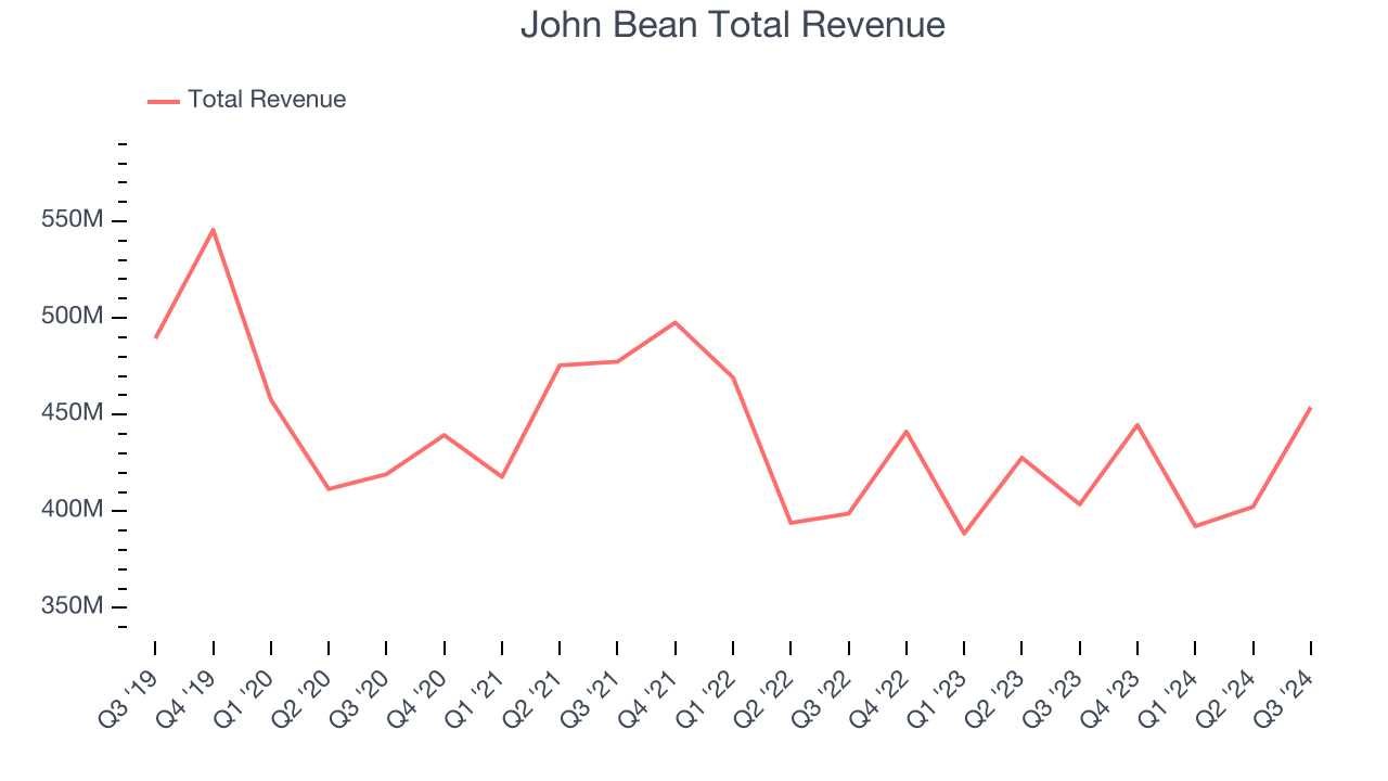 John Bean Total Revenue