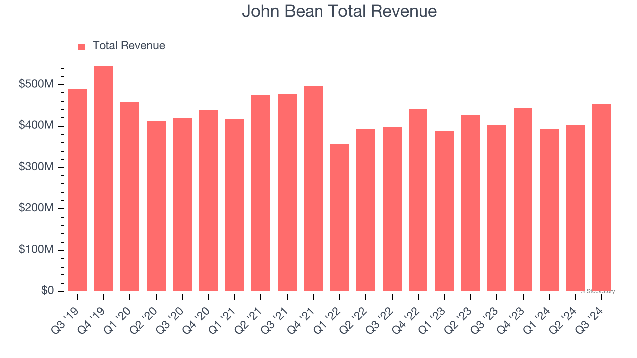 John Bean Total Revenue