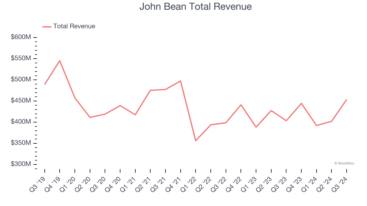 John Bean Total Revenue