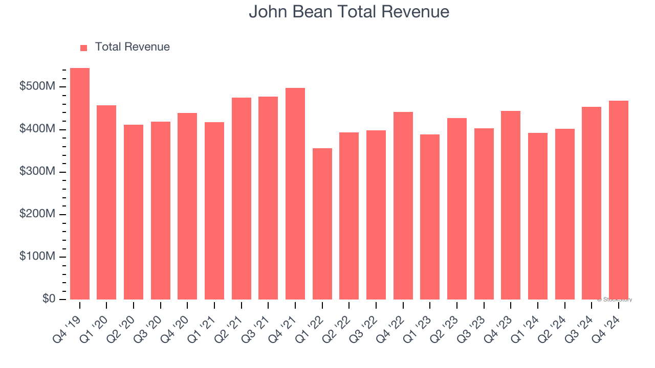 John Bean Total Revenue
