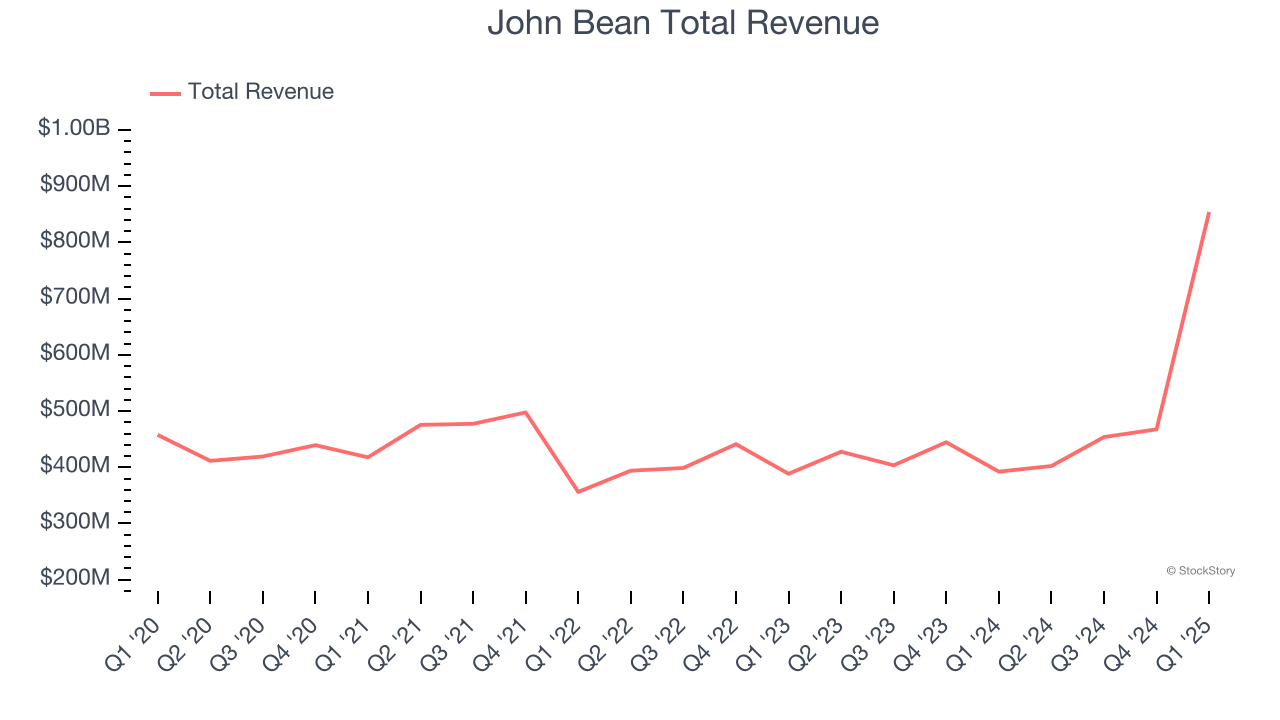 John Bean Total Revenue