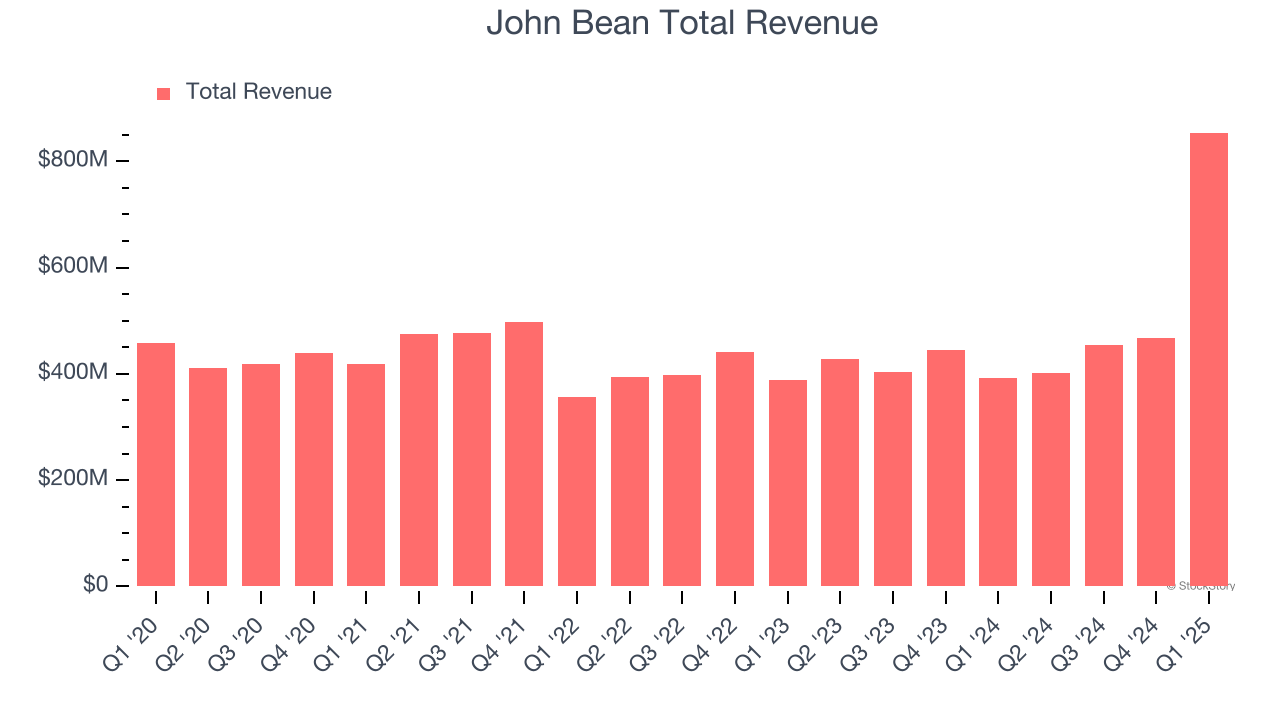 John Bean Total Revenue
