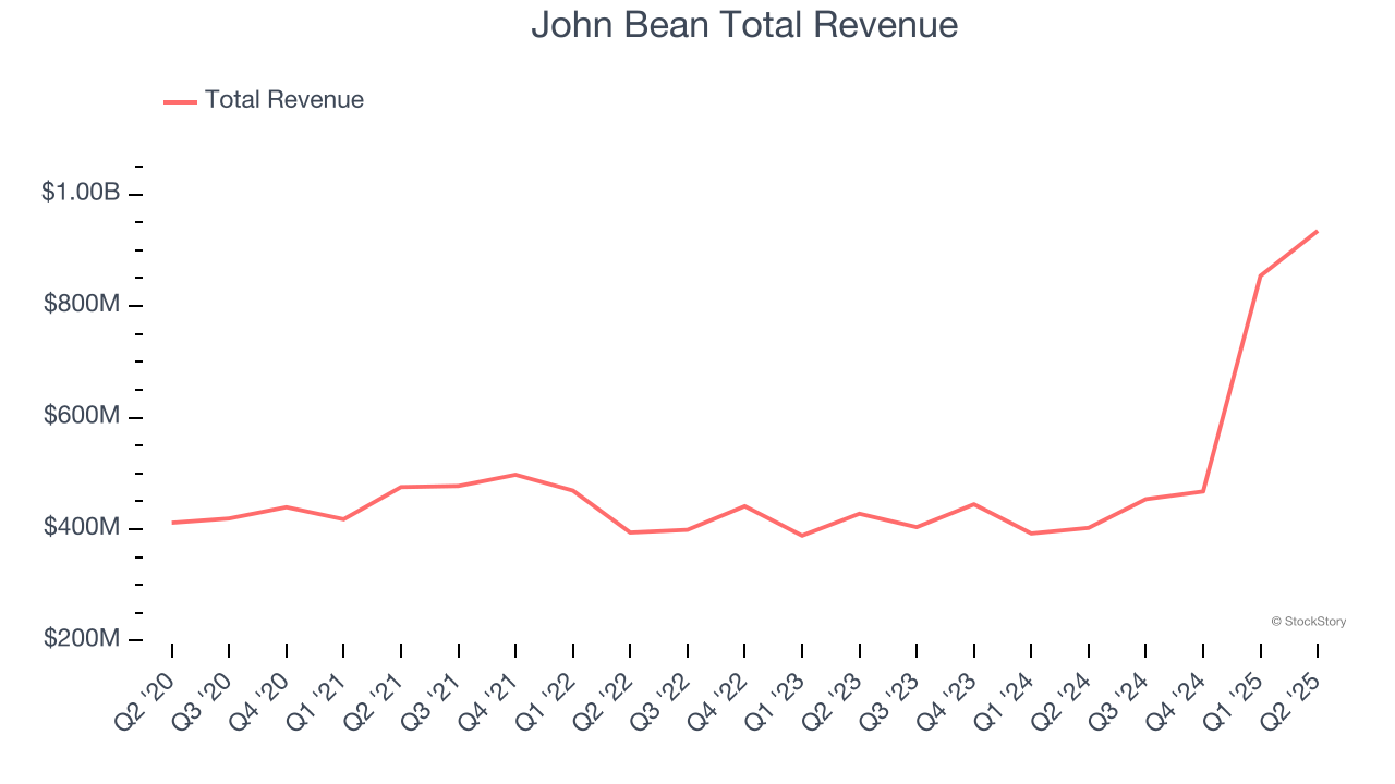 John Bean Total Revenue