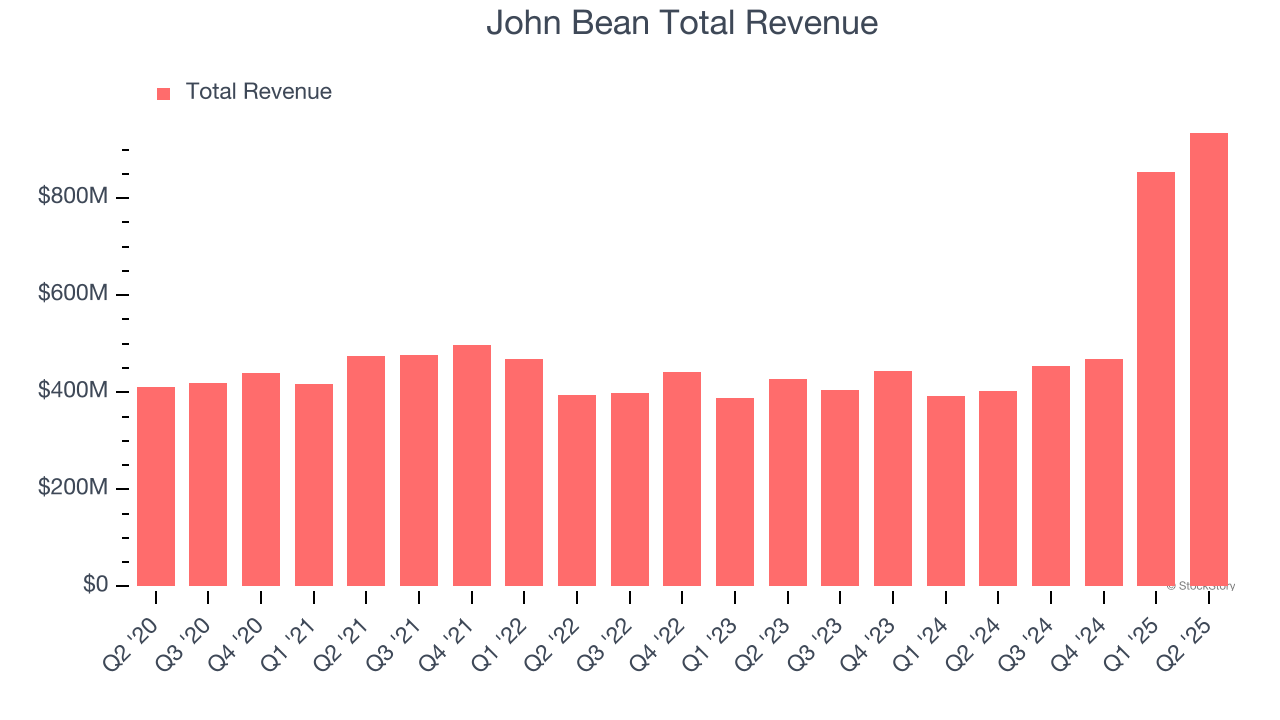 John Bean Total Revenue