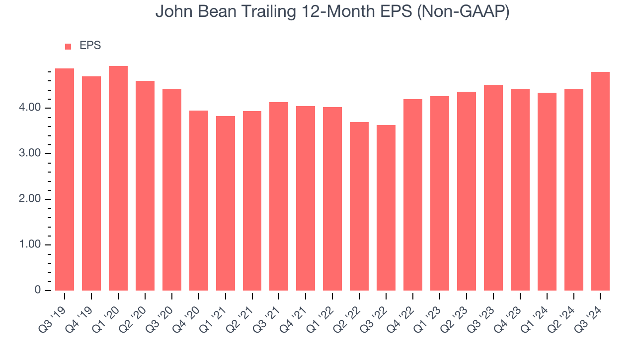 John Bean Trailing 12-Month EPS (Non-GAAP)