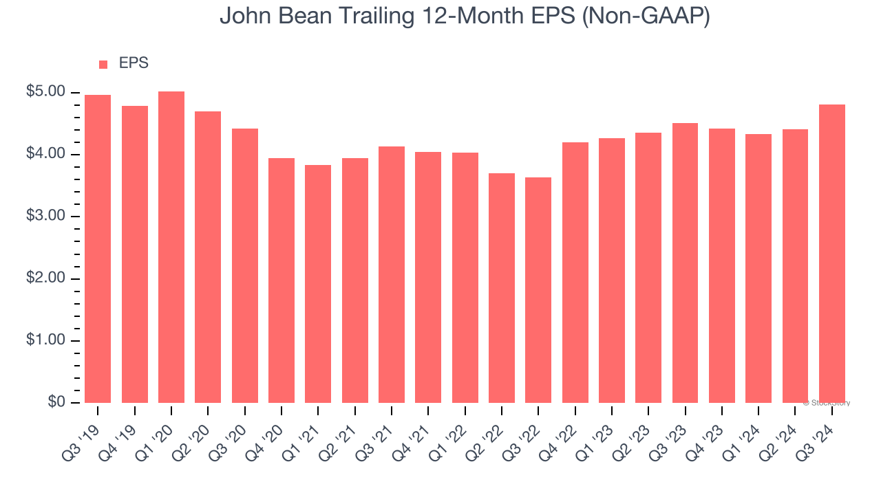 John Bean Trailing 12-Month EPS (Non-GAAP)