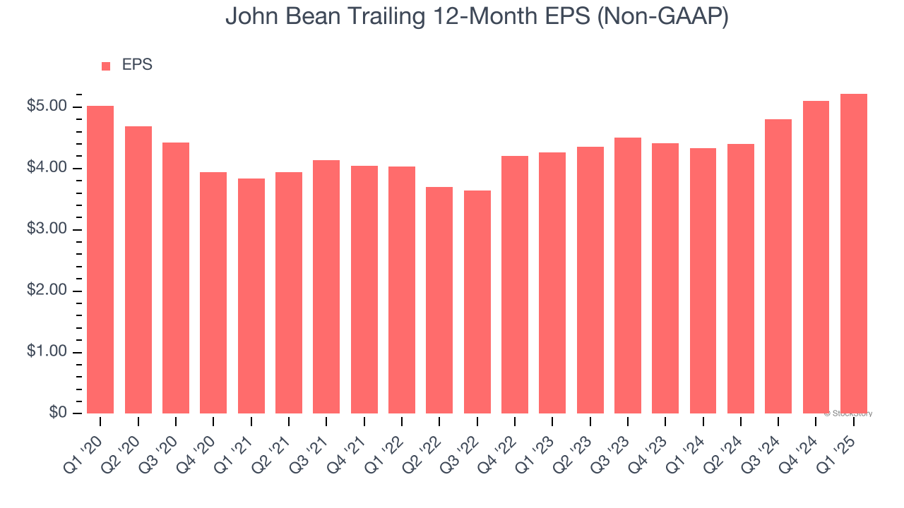 John Bean Trailing 12-Month EPS (Non-GAAP)