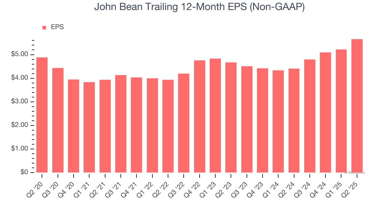 John Bean Trailing 12-Month EPS (Non-GAAP)