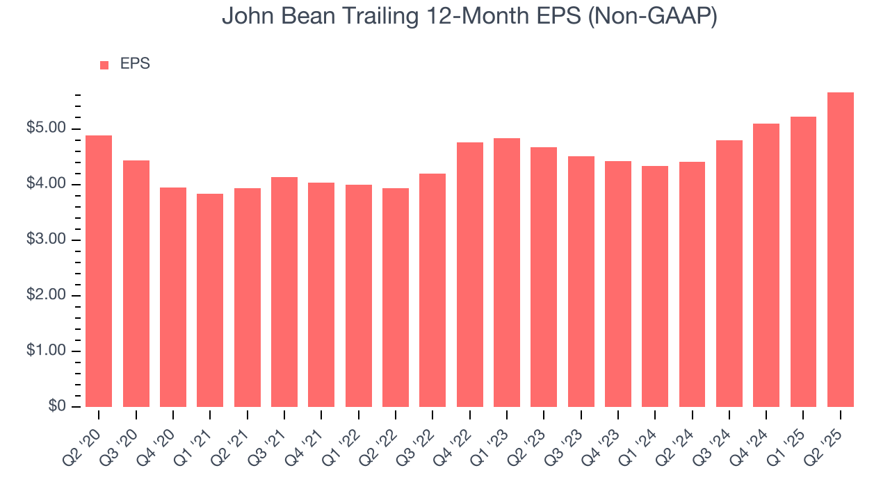 John Bean Trailing 12-Month EPS (Non-GAAP)