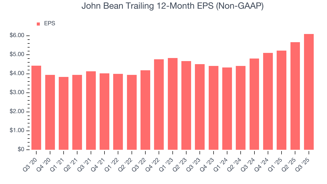 John Bean Trailing 12-Month EPS (Non-GAAP)