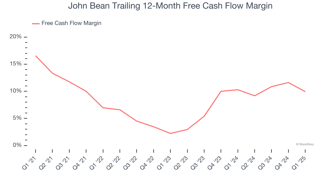 John Bean Trailing 12-Month Free Cash Flow Margin