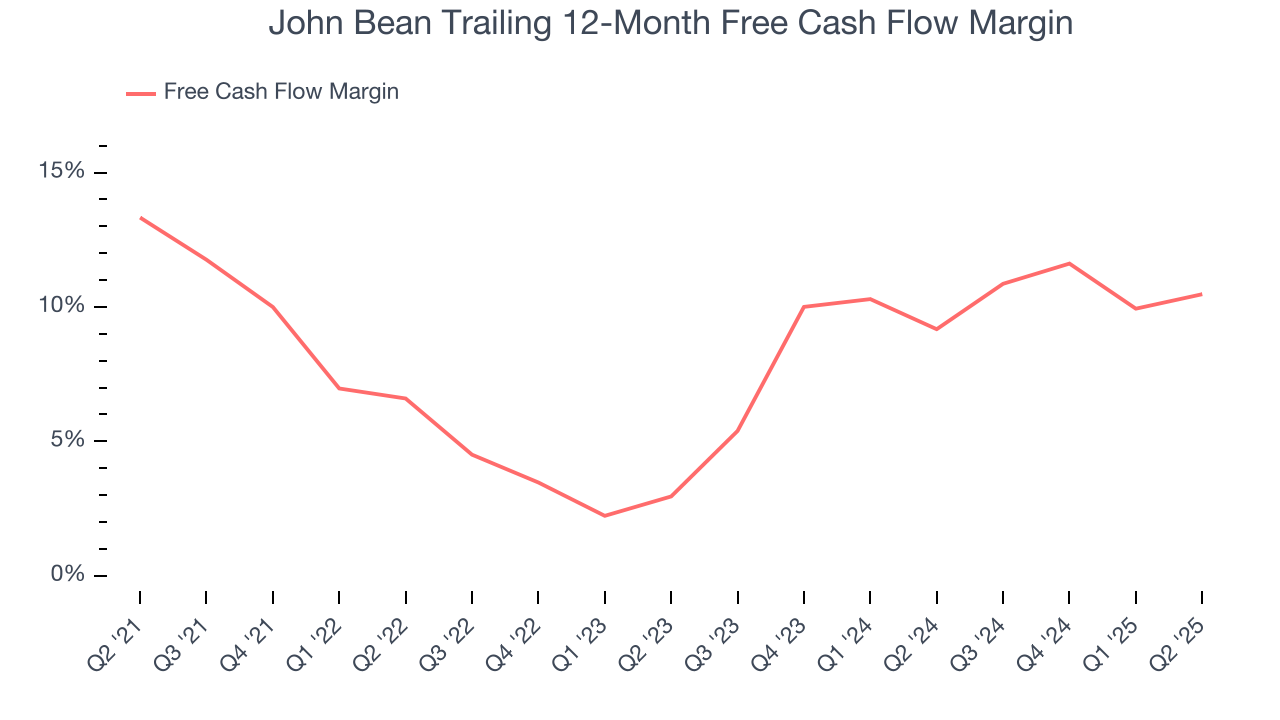 John Bean Trailing 12-Month Free Cash Flow Margin