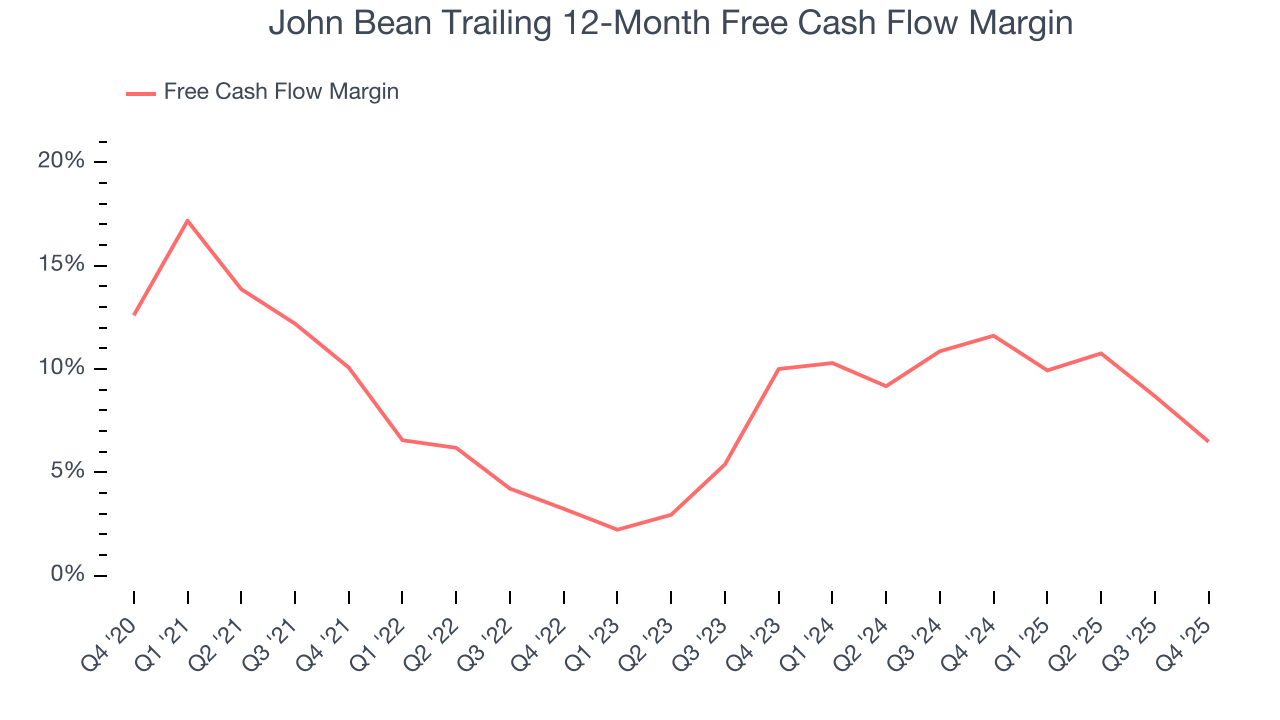 John Bean Trailing 12-Month Free Cash Flow Margin