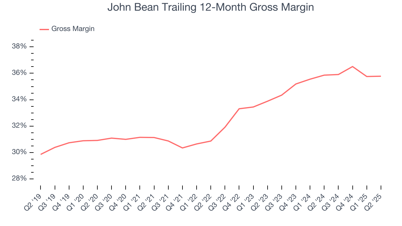 John Bean Trailing 12-Month Gross Margin